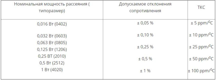 Завод Ресурс начал серийное производство тонкопленочных резисторов